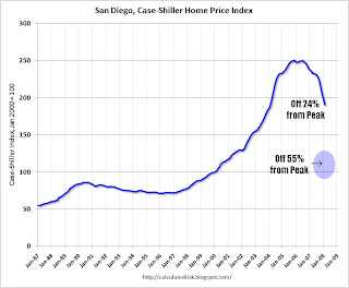 San Diego Case-Shiller Index