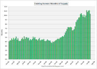 Existing Home Sales Months of Supply