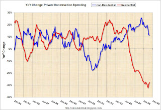 Construction Spending