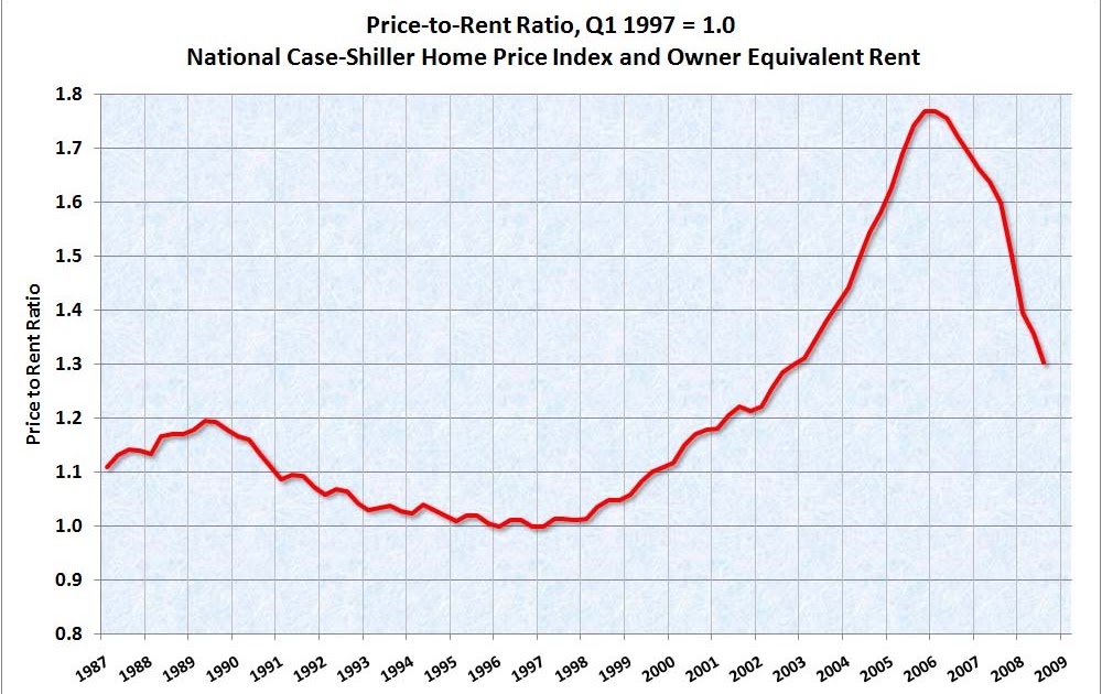 Calculated Risk PricetoRent Ratio
