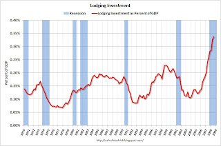 Lodging Investment as Percent of GDP