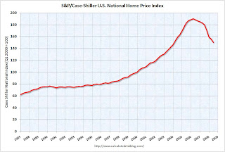 Case Shiller National Index
