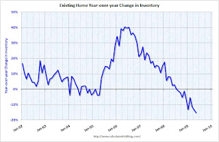 YoY Change Existing Home Inventory