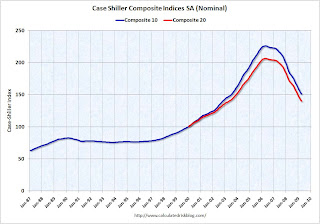 Case-Shiller House Prices Indices