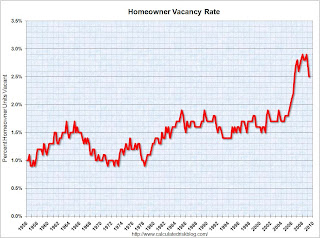 Homeowner Vacancy Rate