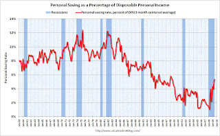 Personal Saving Rate