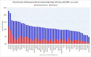 MBA Delinquency and Foreclosure Rates by State