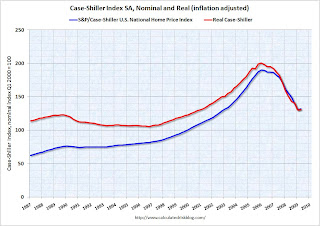 Real House Prices