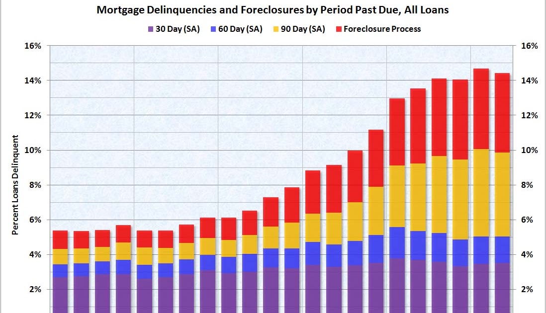 Us Mba Mortgage Foreclosures crimages mba mortgage delinquencies and foreclosures q2 2010 Us Mba Mortgage Foreclosures crimages mba mortgage delinquencies and foreclosures q2 2010