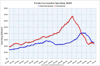 Private Construction Spending