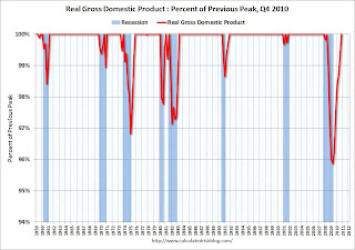 GDP Percent Previous Peak