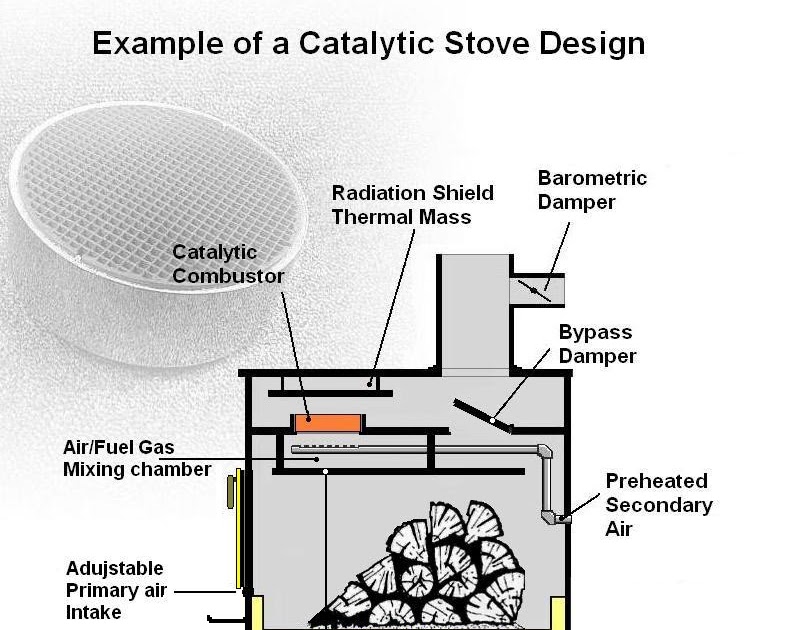 woodstove catalytic combustors Where is the catalytic combustor in my