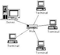 MEMBANGUN JARINGAN LAND DENGAN WINDOWS XP BASIC Topologi+LAN+dengan+empat+computer