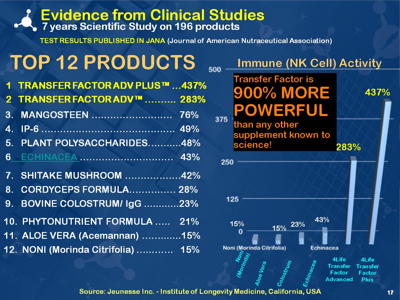 What is Transfer Factor?