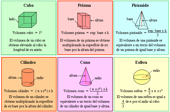 Fórmulas para calcular volúmenes
