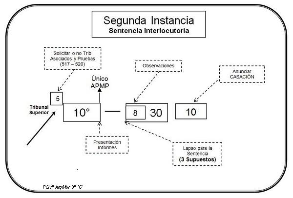 Segunda Inst. Sent. Interlocutoria