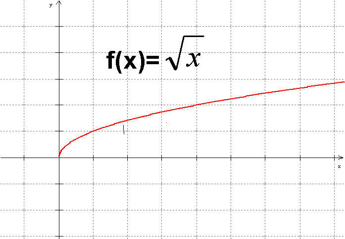 GRAFICA DE LA FUNCION RAIZ CUADRADA GRAFICA DE LA FUNCION RAIZ CUADRADA