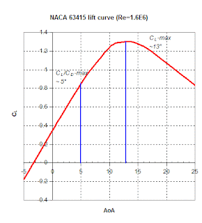 NACA%2B63415%2Blift%2Bcurve.gif