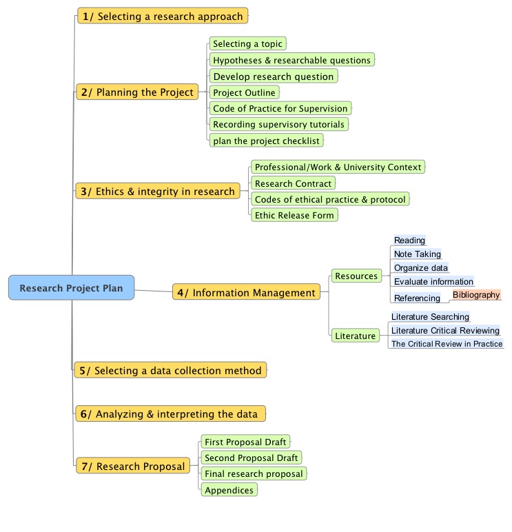 Project management techniques research paper
