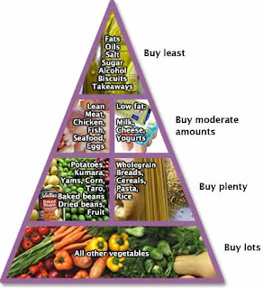 Healthy+food+pyramid+new+zealand