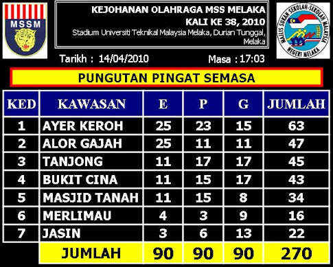 PUNGUTAN PINGAT KEJOHANAN BALAPAN DAN PADANG MSS MELAKA KALI KE-38, 2010