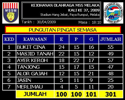 PUNGUTAN PINGAT MSS MELAKA 2009