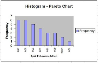 histograms, histogram in excel, pareto chart, twitter, follow twitter, twitter users, twitter seo, social oomph, tweet adder
