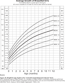Breastfed Infant Growth Chart