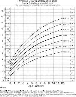 Breast Growth Chart