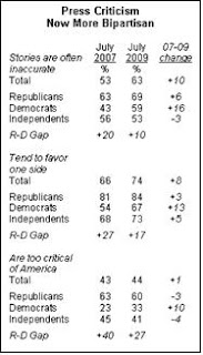 Pew Research Center poll on media in America