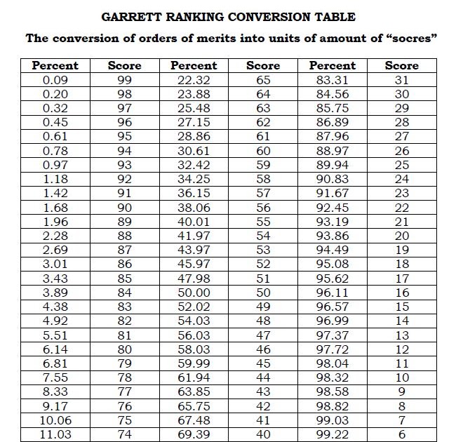 SADAKATH GARRETT RANKING CONVERSION TABLE
