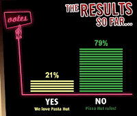 Pasta Hut vs Pizza Hut Vote Results
