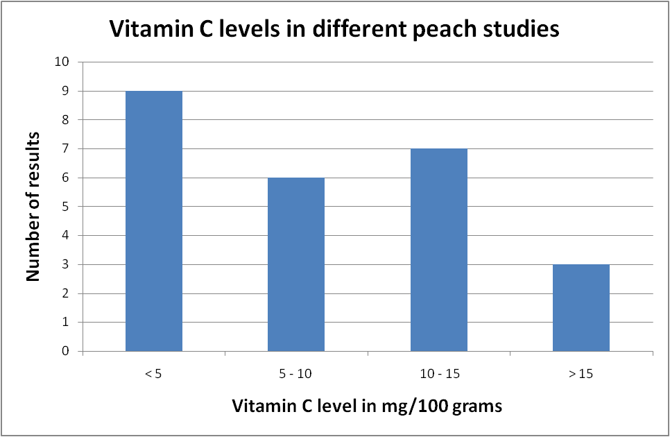 Zestos Enabling life through communication of research Peaches
