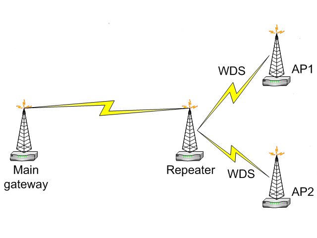 best wayer to use a wifi signal repeater best wayer to use a wifi signal repeater