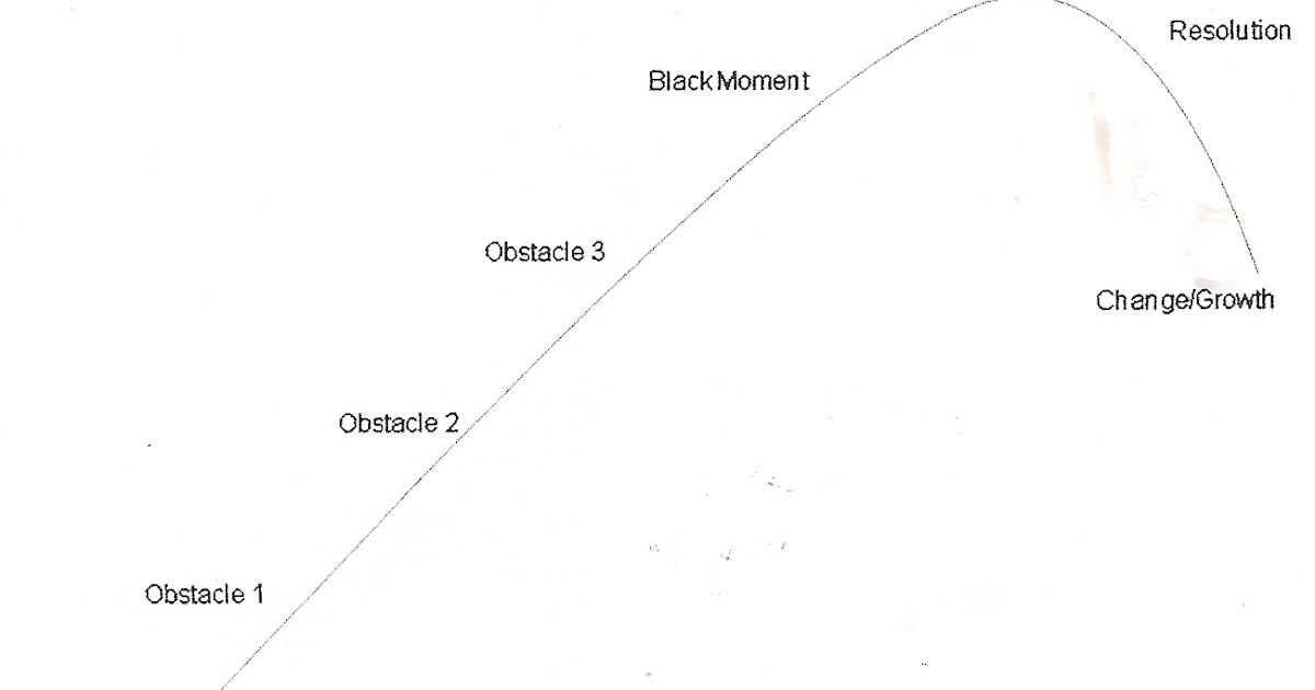 Picture This! Plot and Story Arc