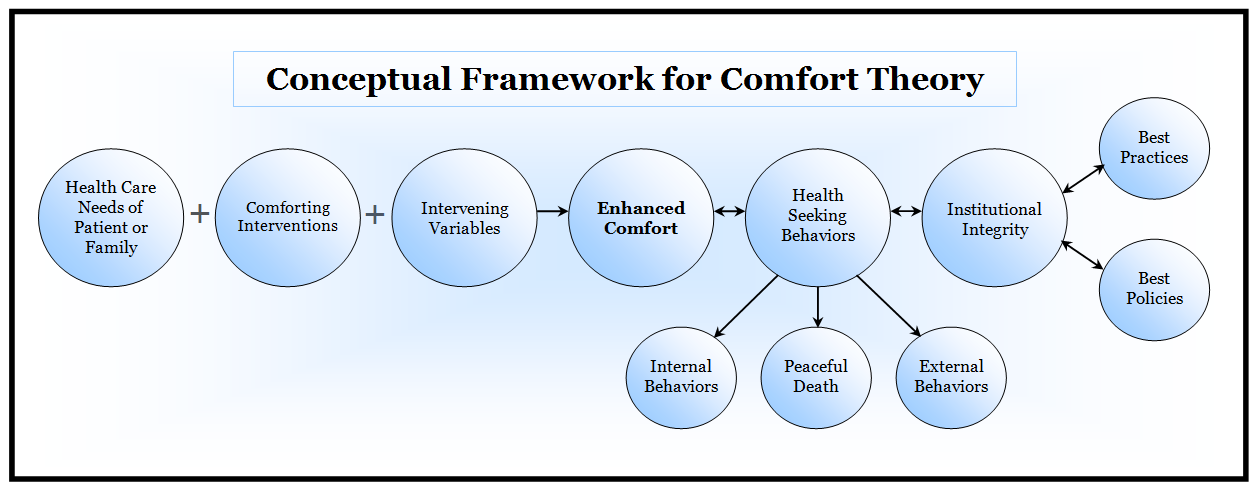 Comfort Care In Nursing The Concepts