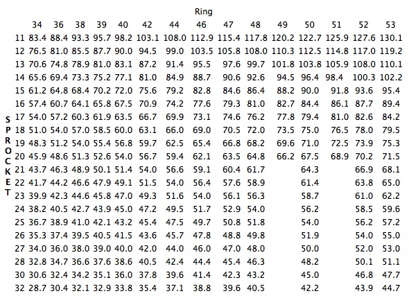 gear chart motorcycle gearing chart
