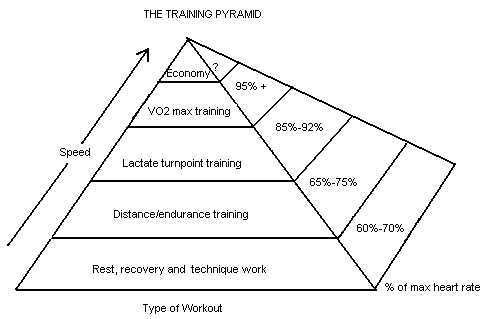 Pyramid Workout Chart