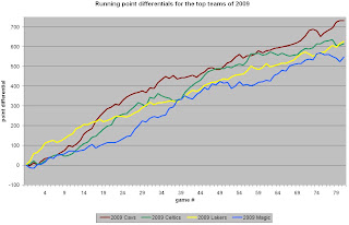Running point differentials for the top teams of 2009