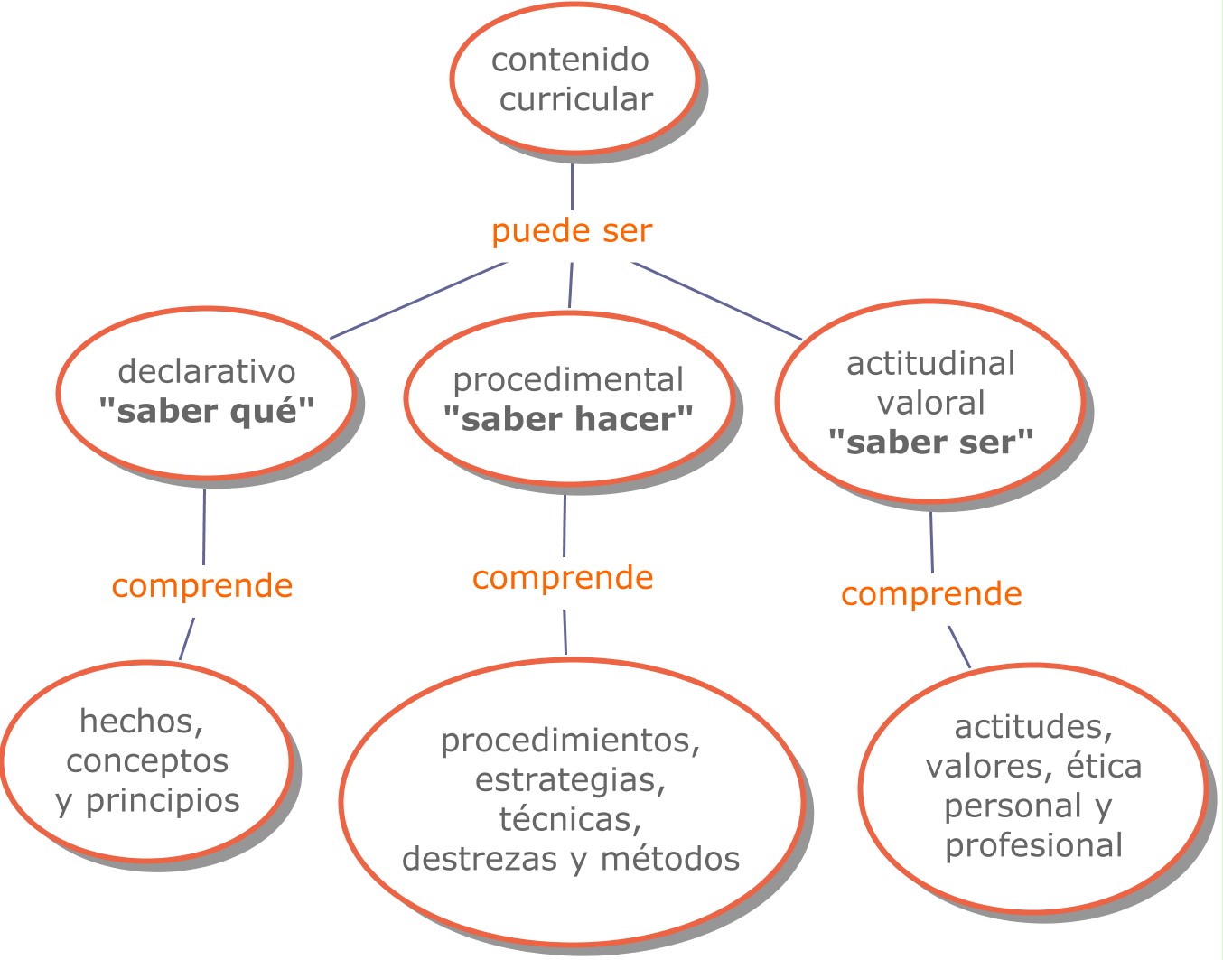 Competencias docentes PROFORDEMS Taxonomia SOLO y Tipos de contenido