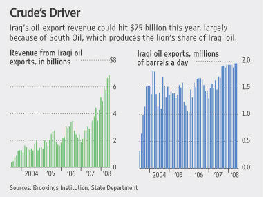 [Iraqi+oil+exports+-+2003+-+2008.jpg]