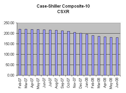 [Case-Shiller+Housing+Index+Composite-10++June+2008+-+published++8-26-08.jpg]
