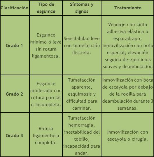 Clasificación esguinces de tobillo