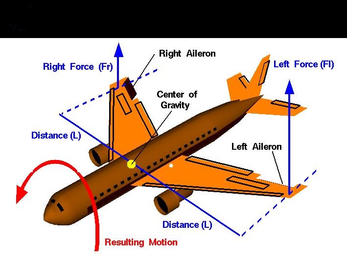 The World Of Aviation Airplane Parts Definition And Function ( Part 7