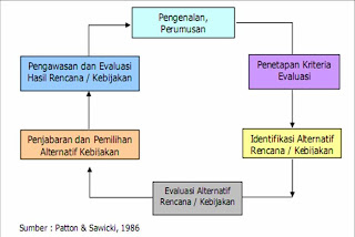 Proses Dasar Analisis Kebijakan Proses Dasar Analisis Kebijakan