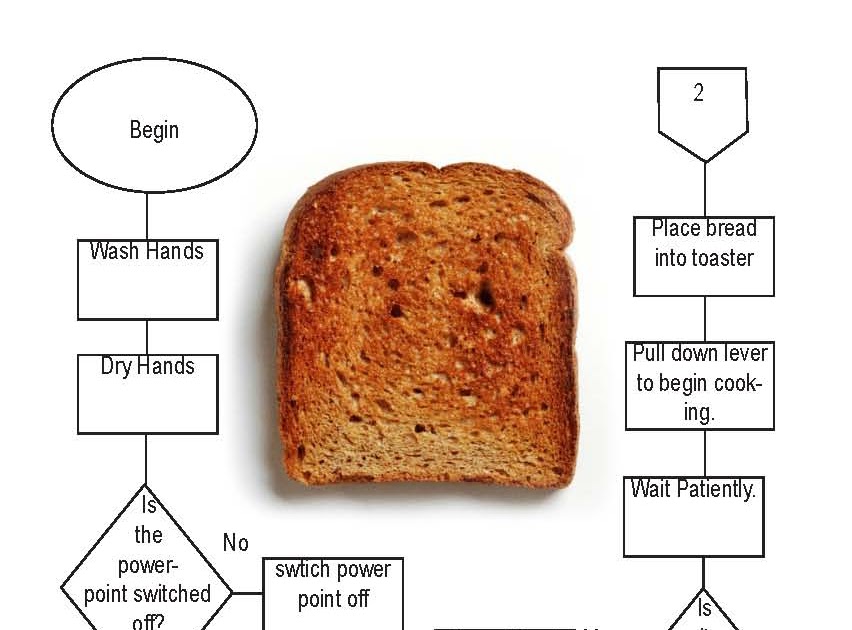 Interactive Design Toast Flow Chart