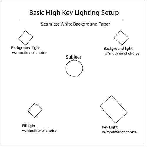 My Photographic Journey *Studio Photography* Lighting Sets