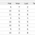 IPL 2010 Points Table