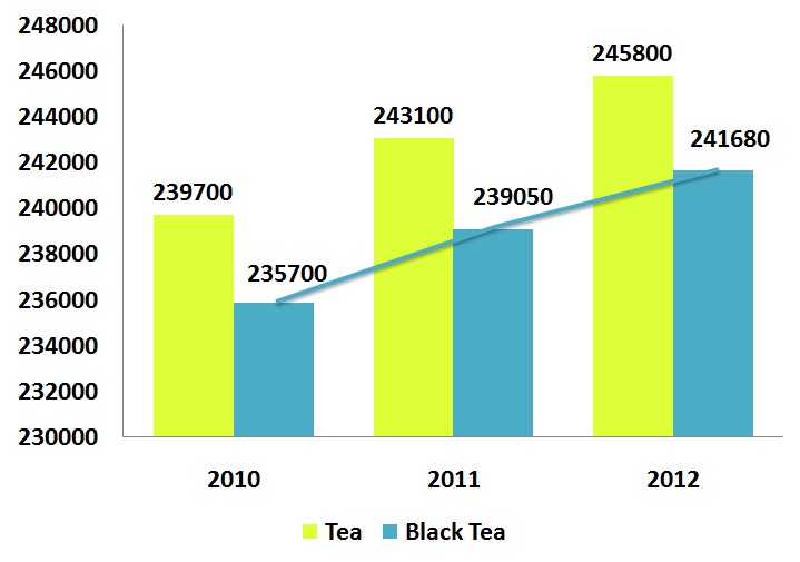 conclusion fo tea industry Economy and tea industry of sri lanka economics essay print conclusions or recommendations expressed in this material are those of the authors and do not necessarily reflect the tea industry in sri lanka is one of the main business in which the country gets foreign currency and. conclusion fo tea industry Economy and tea industry of sri lanka economics essay print conclusions or recommendations expressed in this material are those of the authors and do not necessarily reflect the tea industry in sri lanka is one of the main business in which the country gets foreign currency and.