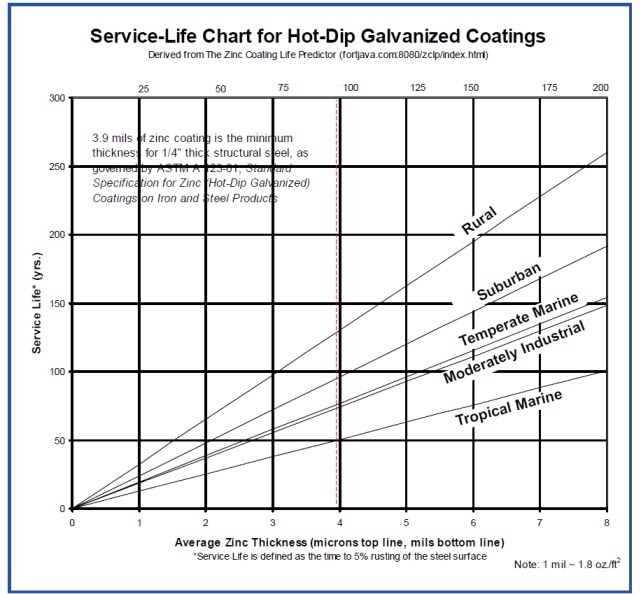 dip galvanizing hdg long live services dip dip galvanizing thickness chart